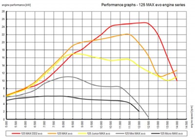 2014_11_28_fact_sheet_rotax_125_max_evo-3graph